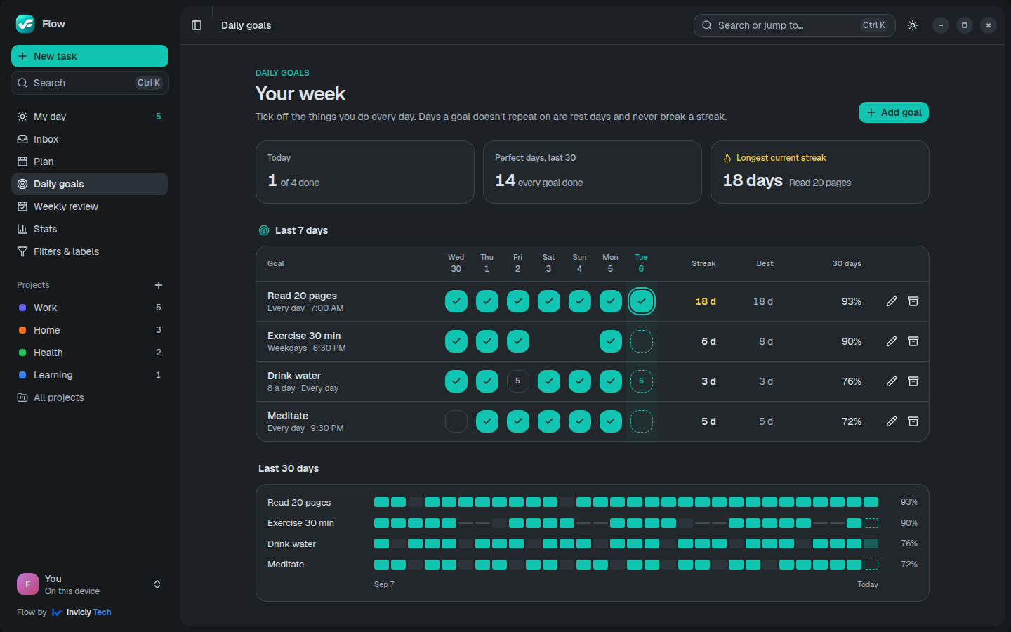 The Daily goals page: today 1 of 4 done, 15 perfect days in the last 30, an 18-day streak for reading, a week table and 30 days of history per goal